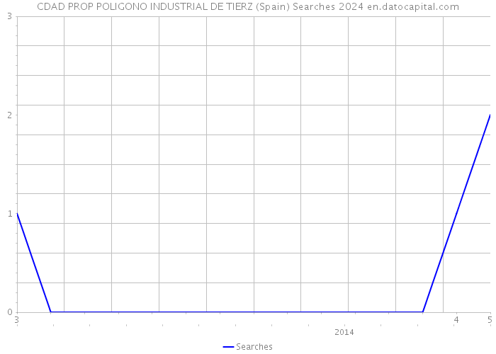 CDAD PROP POLIGONO INDUSTRIAL DE TIERZ (Spain) Searches 2024 