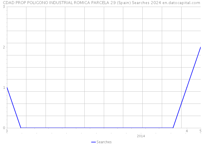 CDAD PROP POLIGONO INDUSTRIAL ROMICA PARCELA 29 (Spain) Searches 2024 