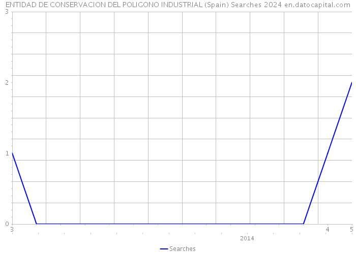 ENTIDAD DE CONSERVACION DEL POLIGONO INDUSTRIAL (Spain) Searches 2024 