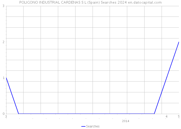 POLIGONO INDUSTRIAL CARDENAS S L (Spain) Searches 2024 
