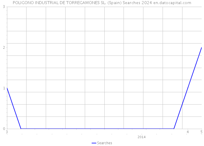 POLIGONO INDUSTRIAL DE TORREGAMONES SL. (Spain) Searches 2024 
