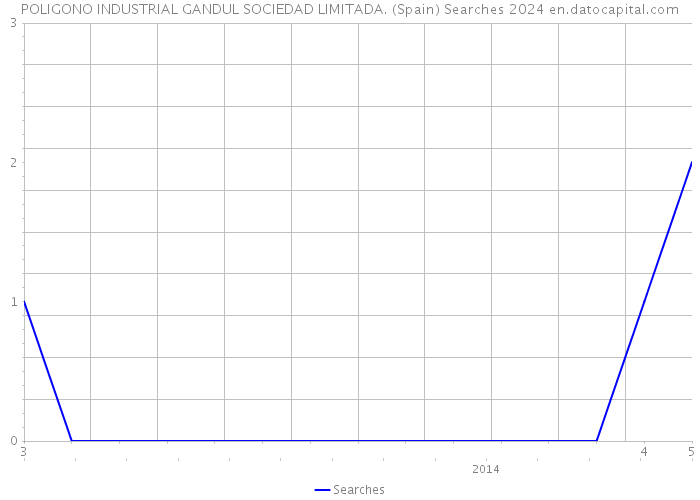 POLIGONO INDUSTRIAL GANDUL SOCIEDAD LIMITADA. (Spain) Searches 2024 