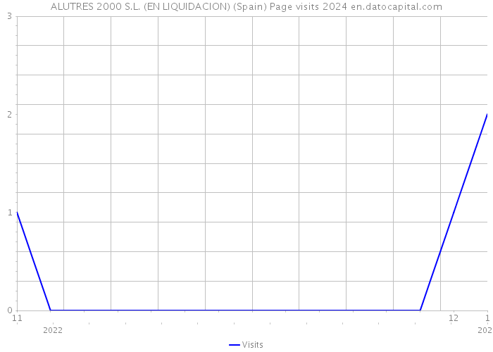 ALUTRES 2000 S.L. (EN LIQUIDACION) (Spain) Page visits 2024 