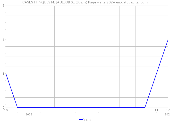 CASES I FINQUES M. JAULLOB SL (Spain) Page visits 2024 