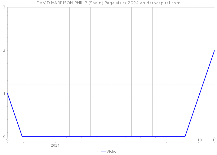 DAVID HARRISON PHILIP (Spain) Page visits 2024 