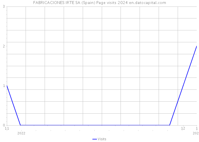 FABRICACIONES IRTE SA (Spain) Page visits 2024 