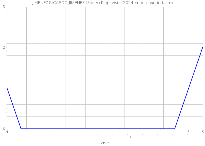 JIMENEZ RICARDO JIMENEZ (Spain) Page visits 2024 