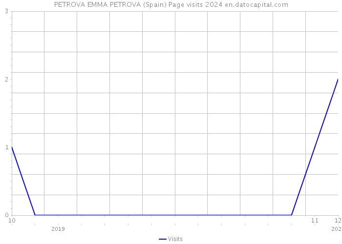 PETROVA EMMA PETROVA (Spain) Page visits 2024 
