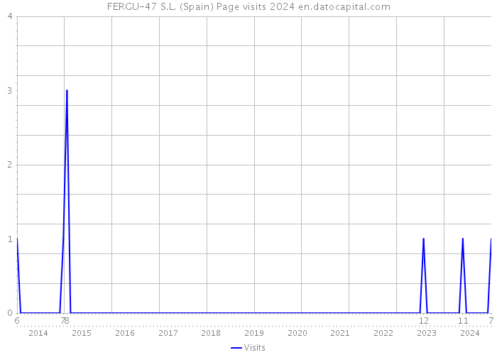 FERGU-47 S.L. (Spain) Page visits 2024 