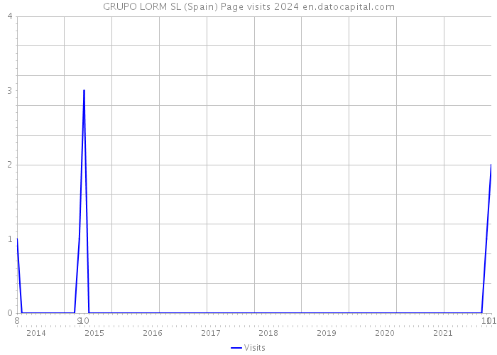 GRUPO LORM SL (Spain) Page visits 2024 
