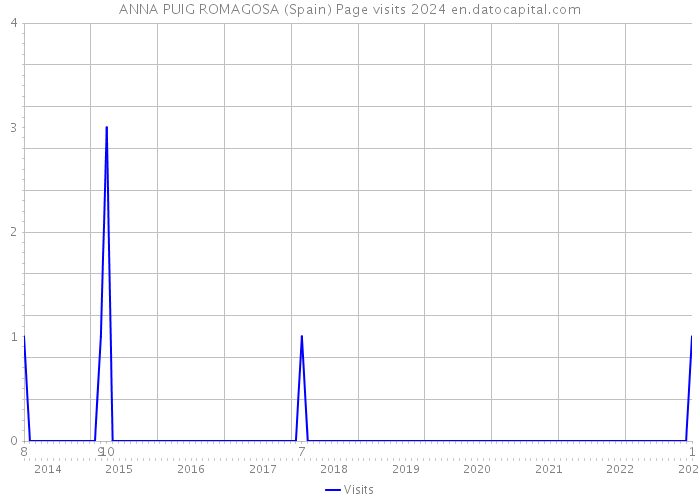 ANNA PUIG ROMAGOSA (Spain) Page visits 2024 