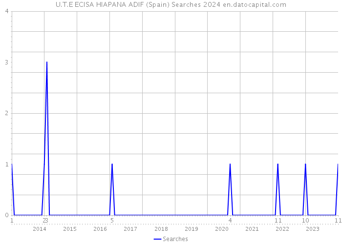 U.T.E ECISA HIAPANA ADIF (Spain) Searches 2024 