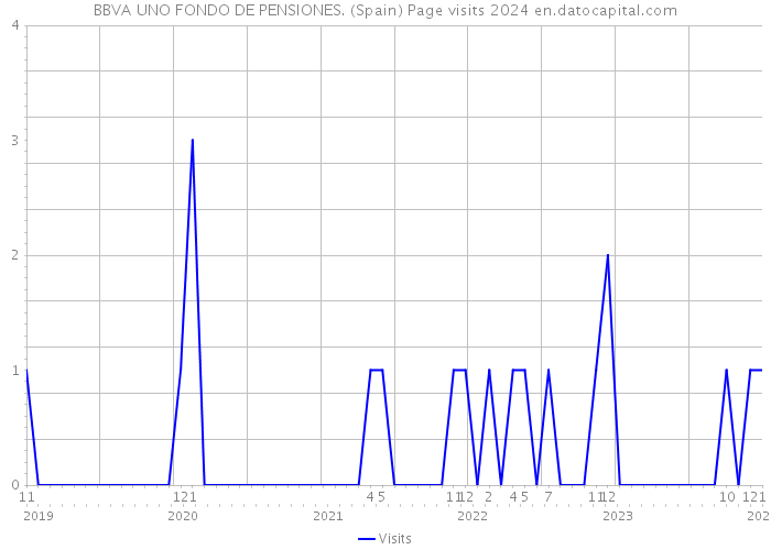 BBVA UNO FONDO DE PENSIONES. (Spain) Page visits 2024 