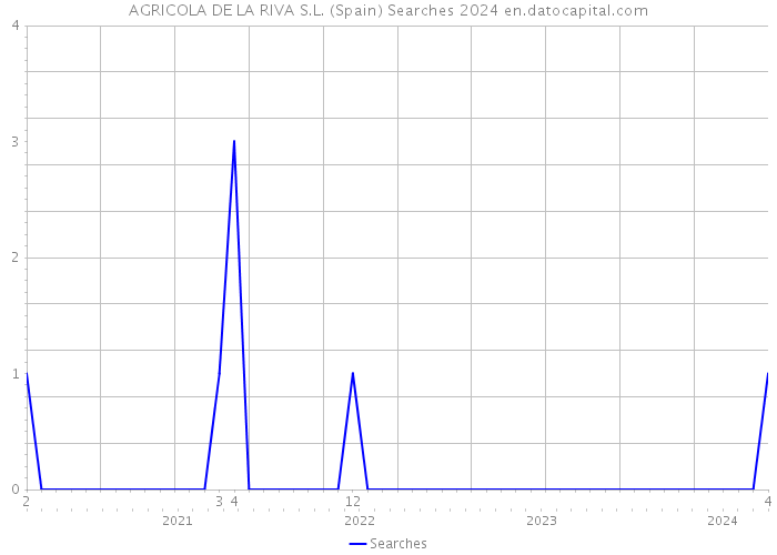 AGRICOLA DE LA RIVA S.L. (Spain) Searches 2024 