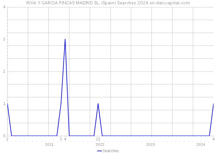 RIVA Y GARCIA FINCAS MADRID SL. (Spain) Searches 2024 