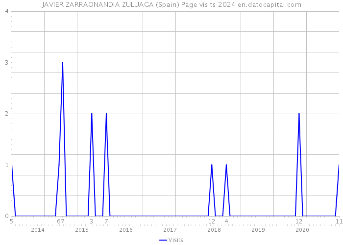 JAVIER ZARRAONANDIA ZULUAGA (Spain) Page visits 2024 