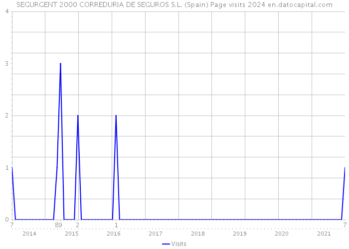 SEGURGENT 2000 CORREDURIA DE SEGUROS S.L. (Spain) Page visits 2024 