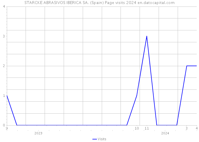STARCKE ABRASIVOS IBERICA SA. (Spain) Page visits 2024 