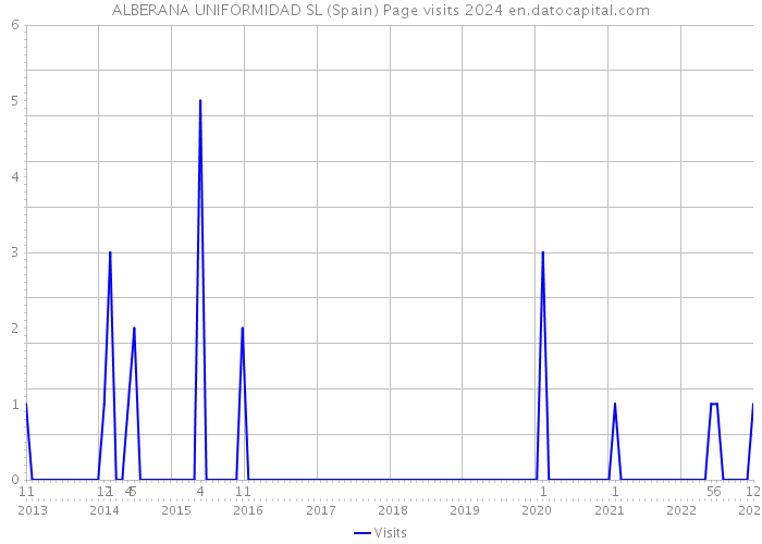ALBERANA UNIFORMIDAD SL (Spain) Page visits 2024 