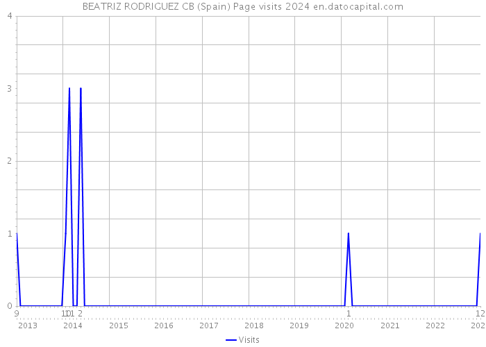 BEATRIZ RODRIGUEZ CB (Spain) Page visits 2024 