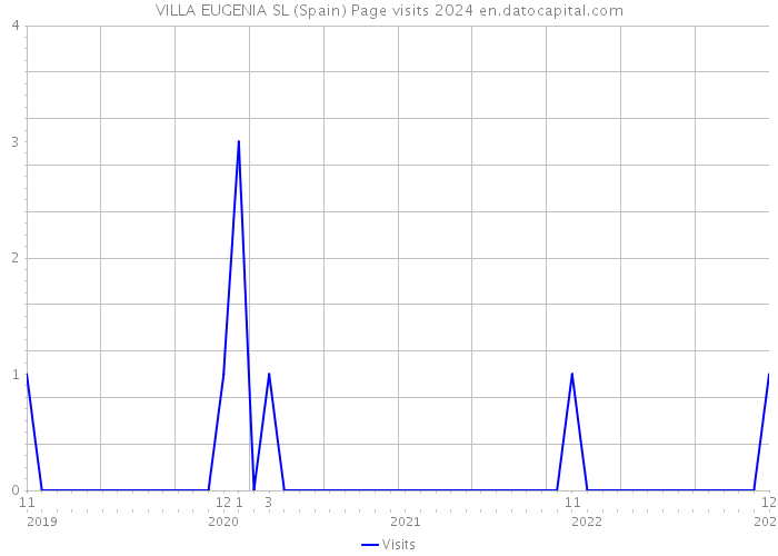 VILLA EUGENIA SL (Spain) Page visits 2024 