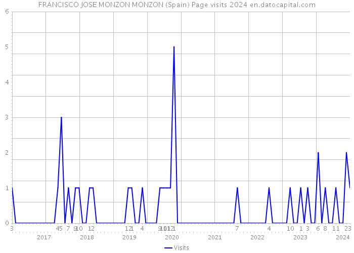 FRANCISCO JOSE MONZON MONZON (Spain) Page visits 2024 