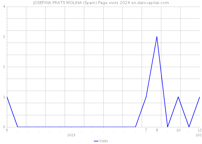 JOSEFINA PRATS MOLINA (Spain) Page visits 2024 