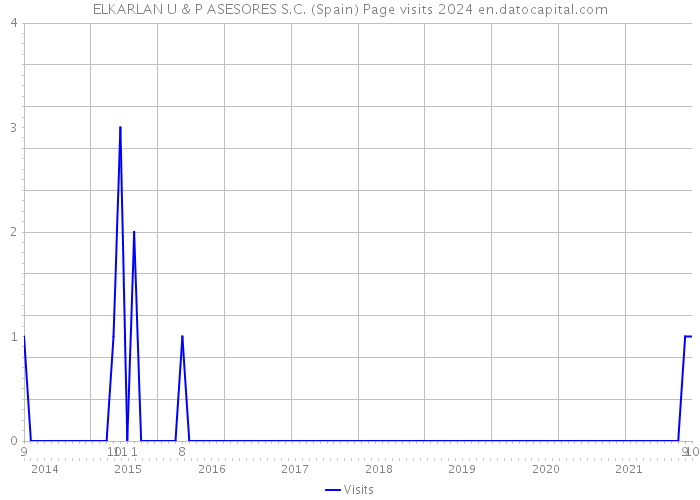 ELKARLAN U & P ASESORES S.C. (Spain) Page visits 2024 