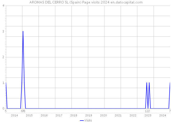 AROMAS DEL CERRO SL (Spain) Page visits 2024 