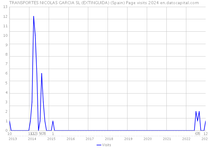 TRANSPORTES NICOLAS GARCIA SL (EXTINGUIDA) (Spain) Page visits 2024 