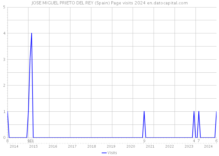 JOSE MIGUEL PRIETO DEL REY (Spain) Page visits 2024 