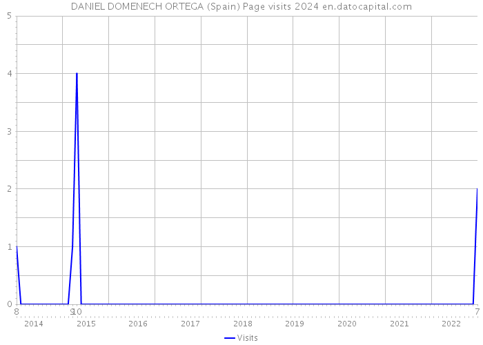 DANIEL DOMENECH ORTEGA (Spain) Page visits 2024 