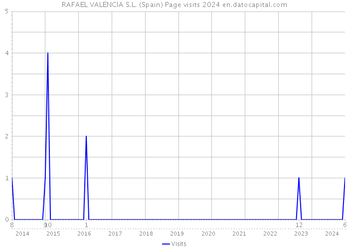 RAFAEL VALENCIA S.L. (Spain) Page visits 2024 