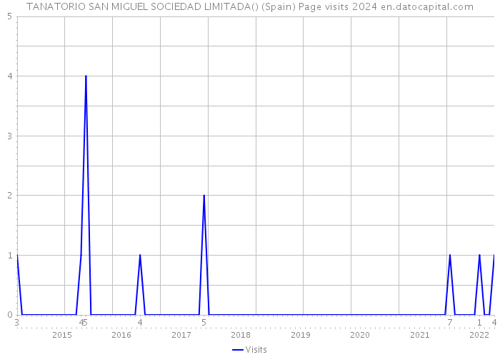 TANATORIO SAN MIGUEL SOCIEDAD LIMITADA() (Spain) Page visits 2024 