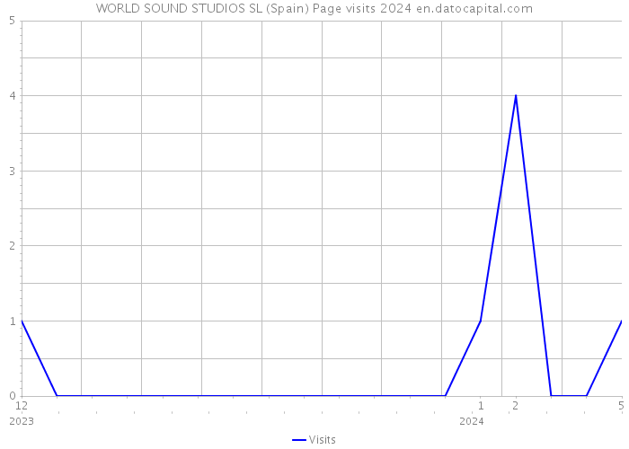 WORLD SOUND STUDIOS SL (Spain) Page visits 2024 