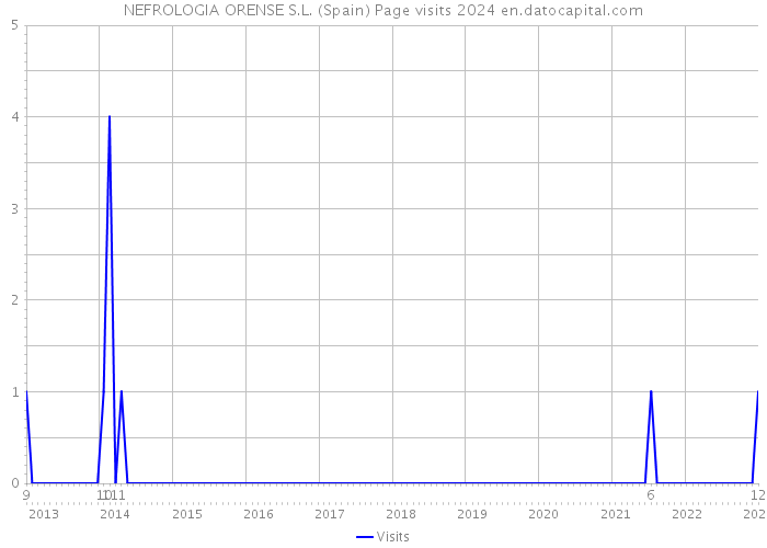 NEFROLOGIA ORENSE S.L. (Spain) Page visits 2024 