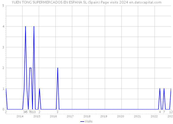 YUEN TONG SUPERMERCADOS EN ESPANA SL (Spain) Page visits 2024 