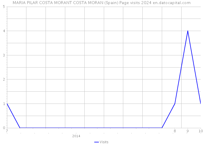 MARIA PILAR COSTA MORANT COSTA MORAN (Spain) Page visits 2024 