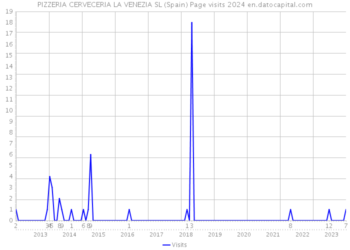 PIZZERIA CERVECERIA LA VENEZIA SL (Spain) Page visits 2024 