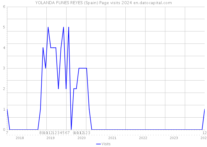 YOLANDA FUNES REYES (Spain) Page visits 2024 