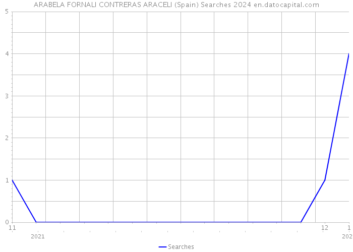 ARABELA FORNALI CONTRERAS ARACELI (Spain) Searches 2024 