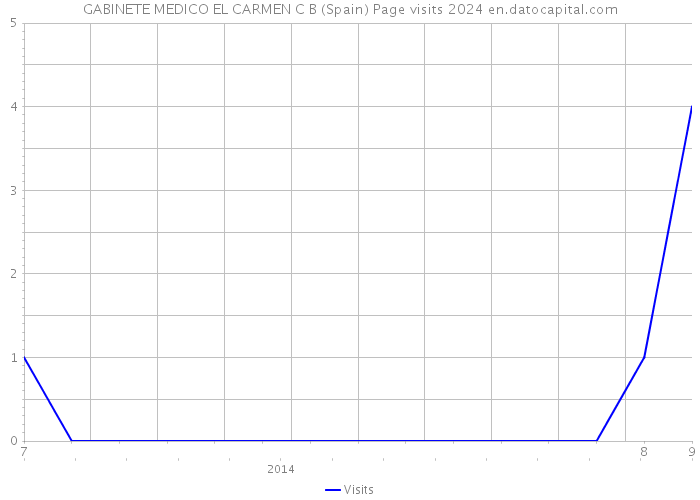 GABINETE MEDICO EL CARMEN C B (Spain) Page visits 2024 