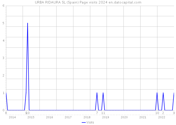 URBA RIDAURA SL (Spain) Page visits 2024 