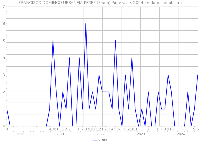 FRANCISCO DOMINGO URBANEJA PEREZ (Spain) Page visits 2024 