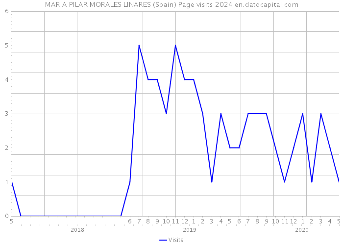 MARIA PILAR MORALES LINARES (Spain) Page visits 2024 