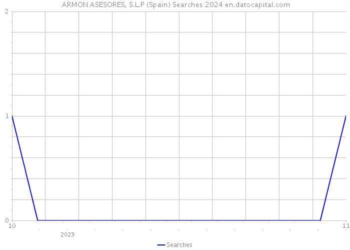  ARMON ASESORES, S.L.P (Spain) Searches 2024 