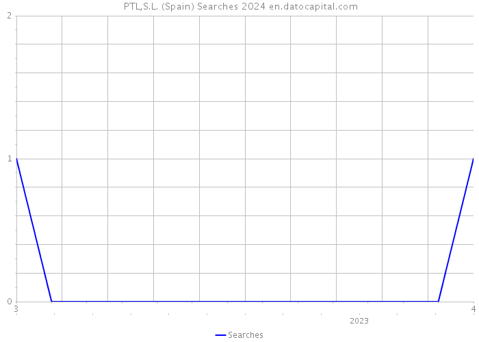  PTL,S.L. (Spain) Searches 2024 