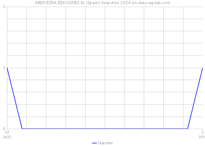 ABEN EZRA EDICIONES SL (Spain) Searches 2024 