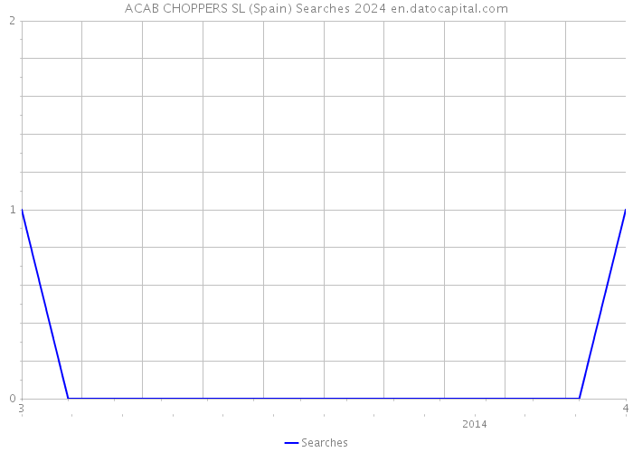 ACAB CHOPPERS SL (Spain) Searches 2024 