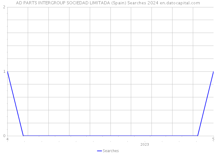 AD PARTS INTERGROUP SOCIEDAD LIMITADA (Spain) Searches 2024 